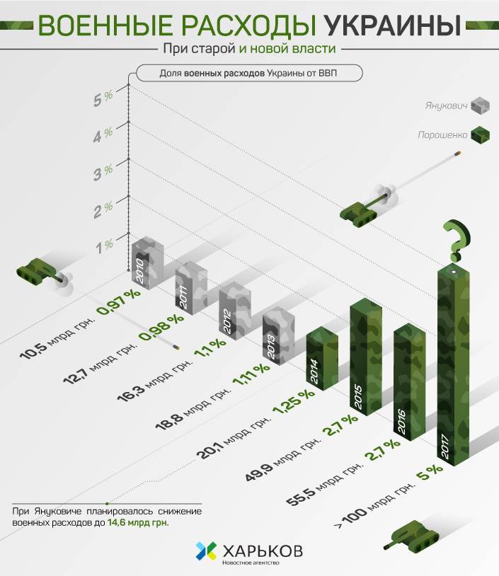 Бюджет украины. Военные расходы Украины. Военный бюджет Украины. Военный бюджет Украины по годам. Затраты Украины на армию.