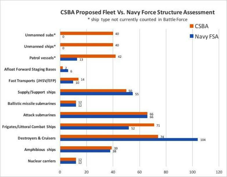 Os Estados Unidos pretendem aumentar a frota para 340 navios de guerra