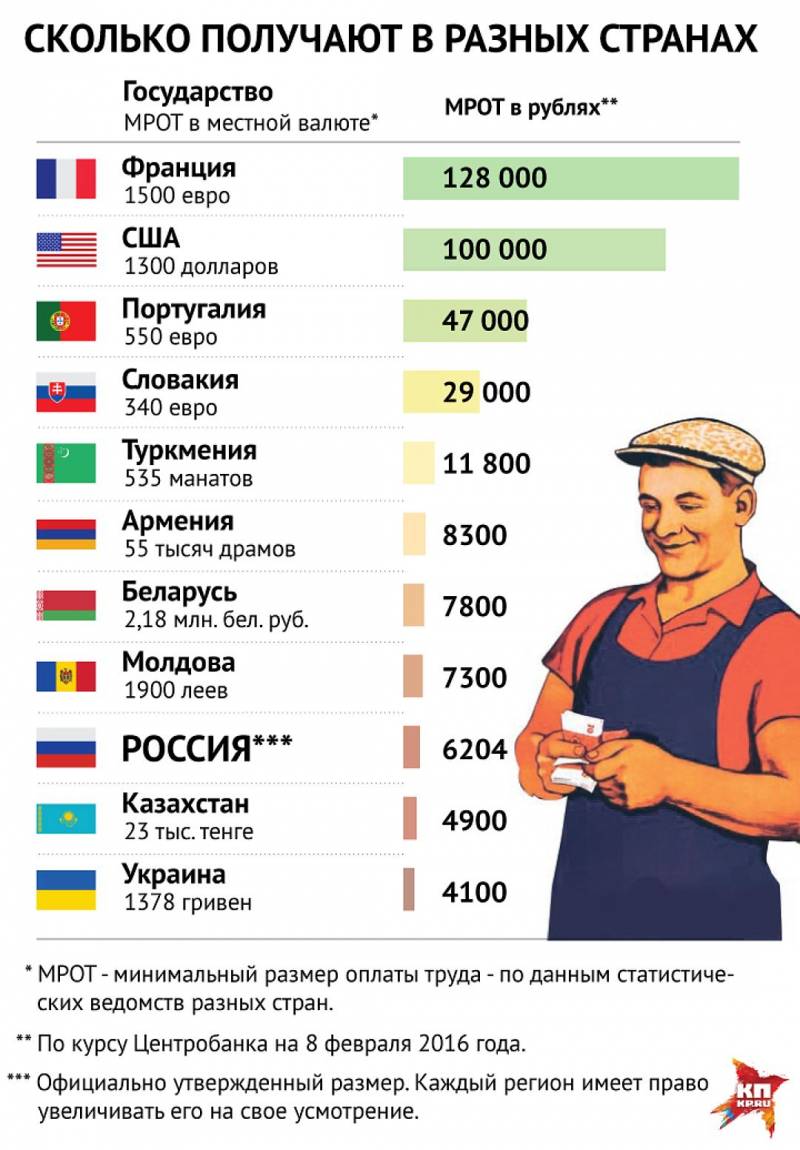 Зарплата. Минимальная заплата в Росси. Зарплаты в разных странах. Заработные платы в России. Сравнение зарплат в россии