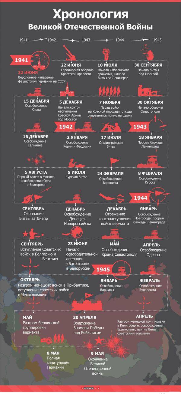 Cronologia della Grande Guerra Patriottica. infografica