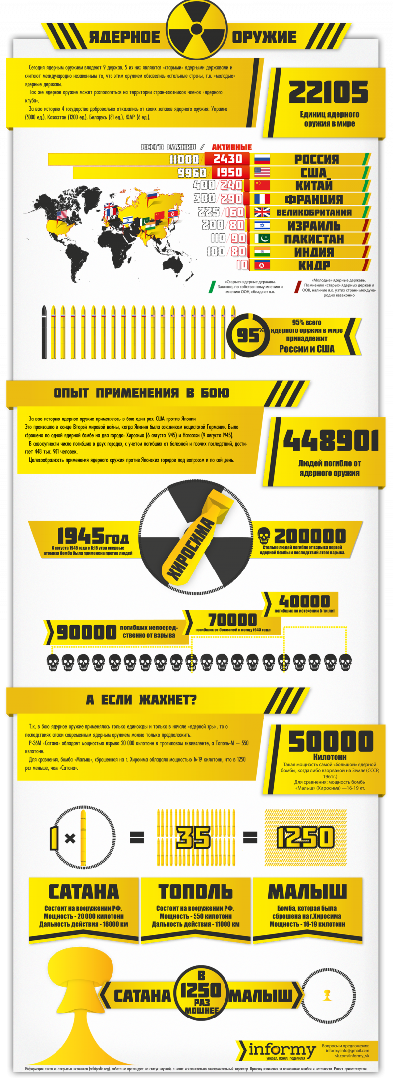 Распространение ядерного оружия в мире. Инфографика