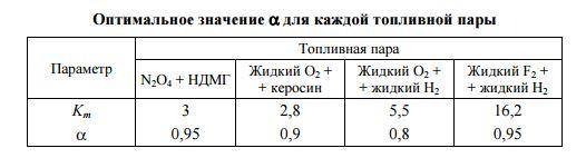 Уравнение химической реакции ракетного топлива