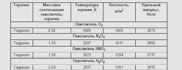 Уравнение химической реакции ракетного топлива