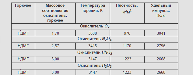 Уравнение химической реакции ракетного топлива