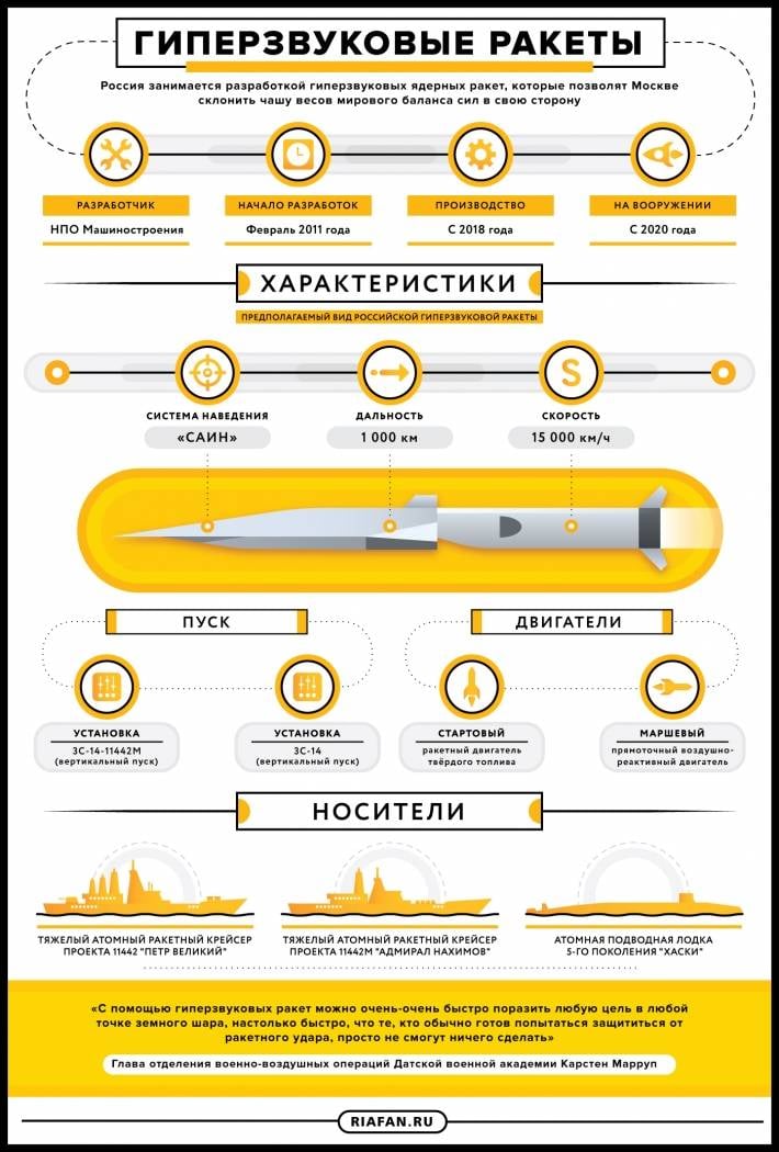 हाइपेरिक हथियार। इन्फ़ोग्राफ़िक्स