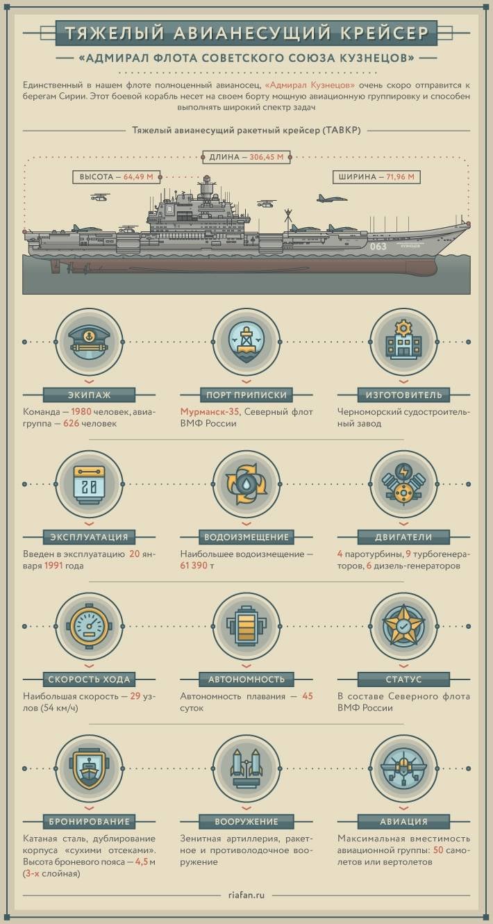 Heavy aircraft-carrying cruiser "Admiral of the Fleet of the Soviet Union Kuznetsov." Infographics