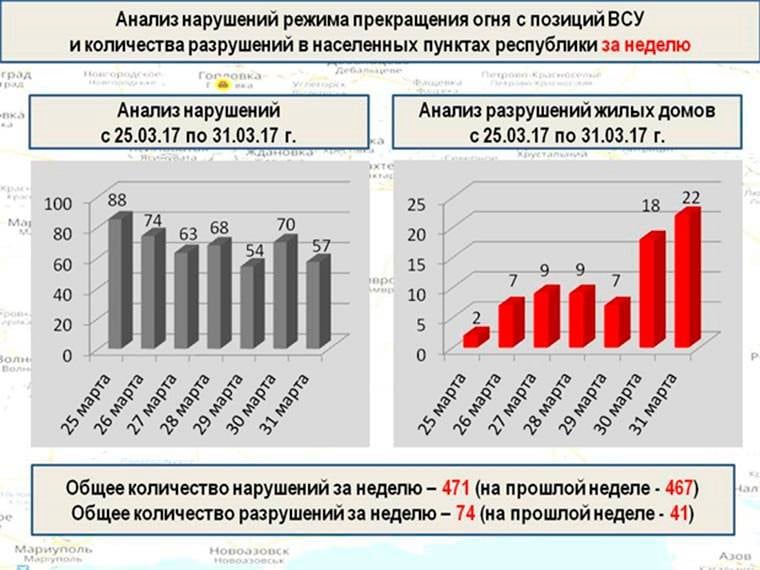 Weekly summary (March 27 - April 2) about the military and social situation in the DPR from the military officer "Mag"