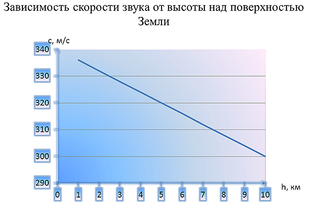 Зависимость от звука. Скорость звука в зависимости от высоты полета. Зависимость скорости звука от высоты. Зависимость скорости звука от температуры. Скорость Закка на высоте.