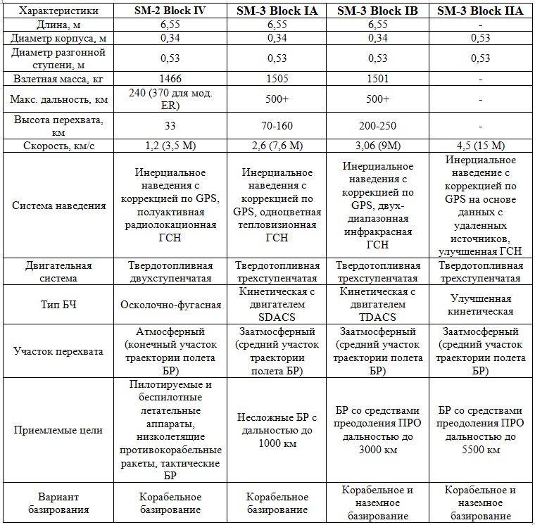 2 3 характеристики. Ракета SM-3 Block IIA характеристики. Противоракета SM-3 Block IIA характеристики. Таблица ТТХ ракет. Standard SM-3 Block IIA характеристики.