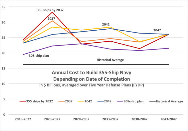 The expansion of the US Navy will take from 18 to 30 years