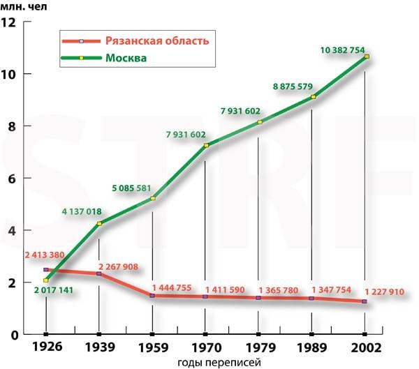 Население москвы 2024 численность населения. Рост численности населения Москвы по годам. Динамика численности населения Москвы по годам. Диаграмма роста населения в Москве. Население Москвы график.
