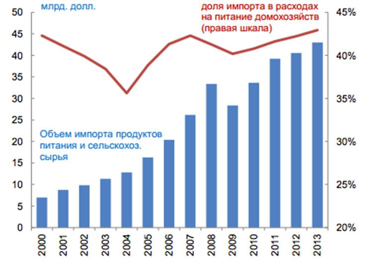 Динамика продукта. Импорт сельхозпродукции в Россию по годам. Импорт продуктов питания в РФ. Доля импортных продуктов питания в России. Динамика импорта продовольствия из России.