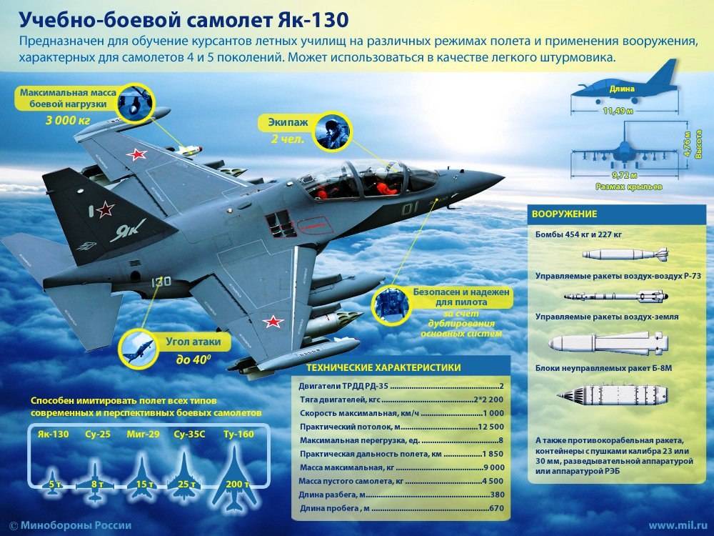 Характеристики военного самолета