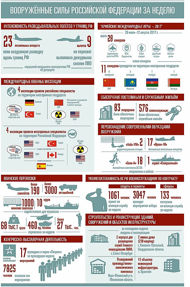 Летчики РФ выполнили за неделю 9 перехватов летательных аппаратов