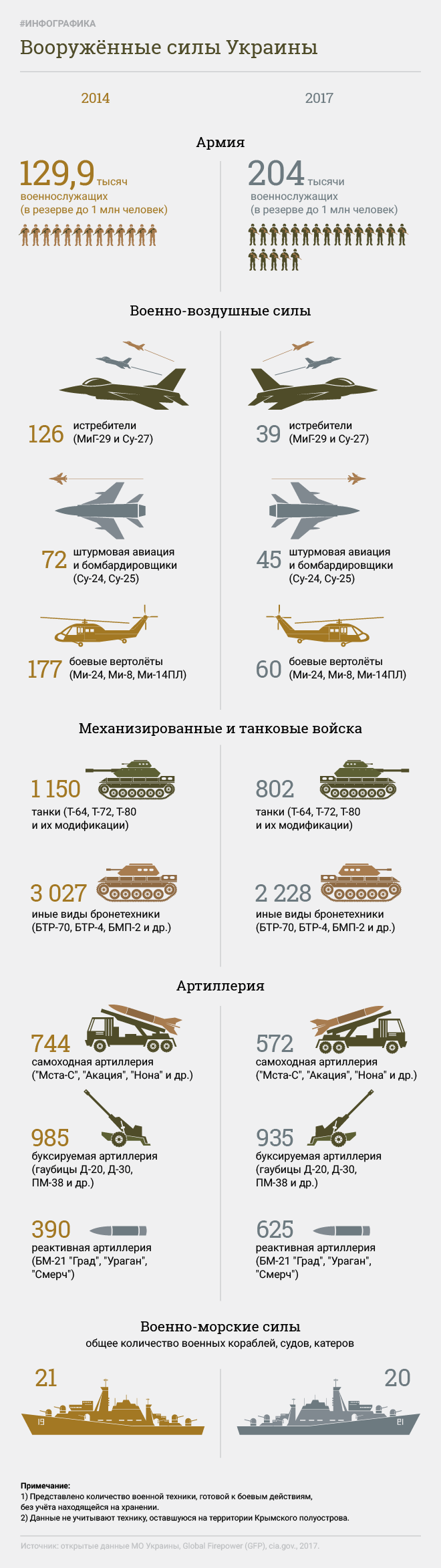 הכוחות המזוינים של אוקראינה. אינפוגרפיקה