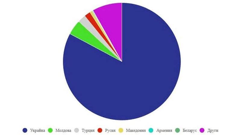 Статистика. Подавляющее число гастарбайтеров в Польше и Болгарии - граждане Украины