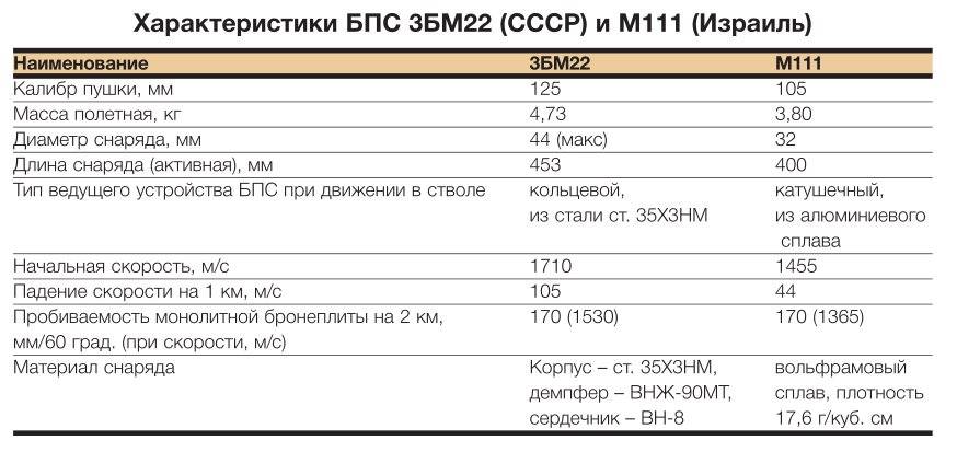 Характеристики ха. Боеприпас БМ 22. Снаряд 125 мм характеристики. Снаряд 3бм60. 3бм22.