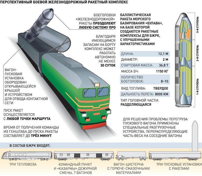 Источник: Разработка БЖРК нового поколения прекращена