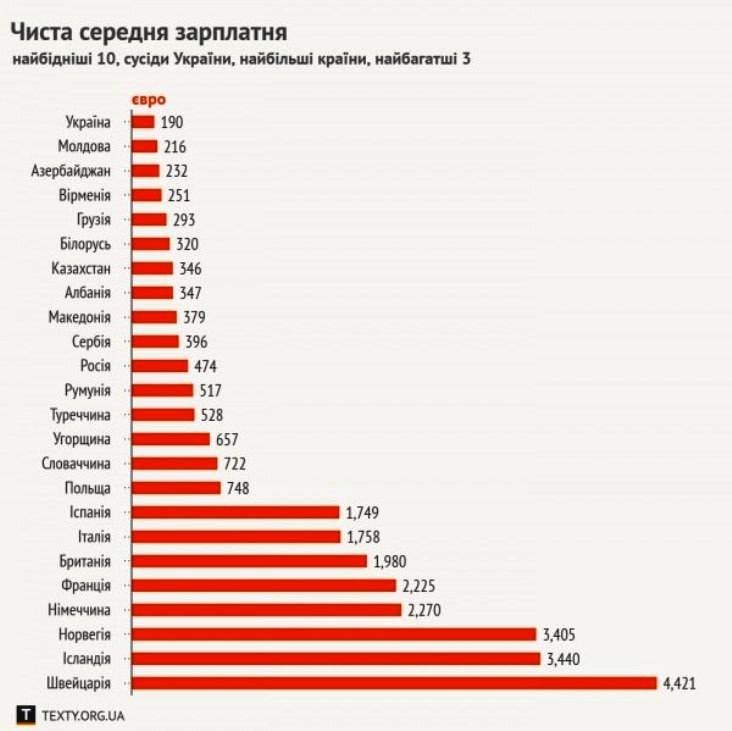 Ukrainian experts have recognized their country the poorest in Europe