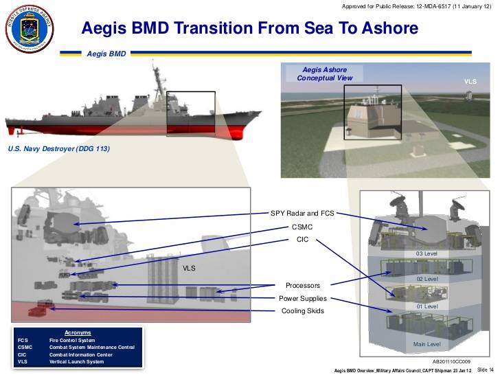 Aegis Ashore 미사일 방어 : 육지 함과 보안 위협