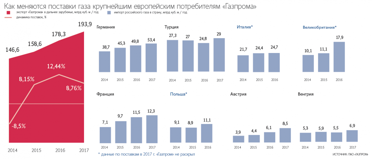 Количество газа в россии. Поставки газа в Германию по годам. Объемы поставок газа в Европу по годам. Экспорт газа в Европу Газпромом по годам.