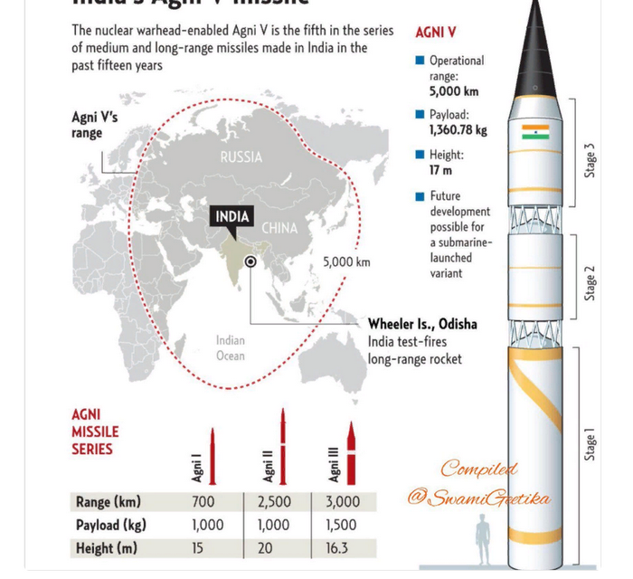 Indien testet atomwaffenfähige Agni-5-Rakete