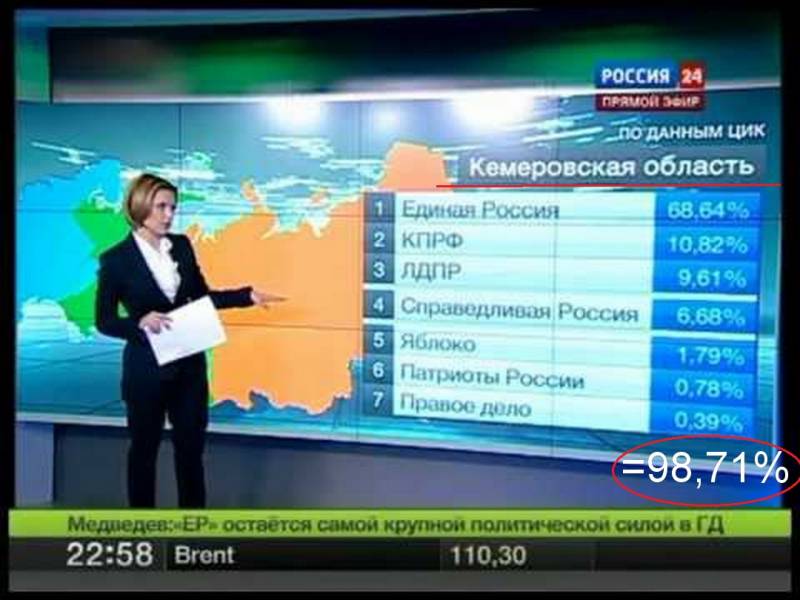 Процент проголосовавших в ростовской области. 146 Процентов. Выборы в Госдуму 2011. 146 Процентов на выборах.