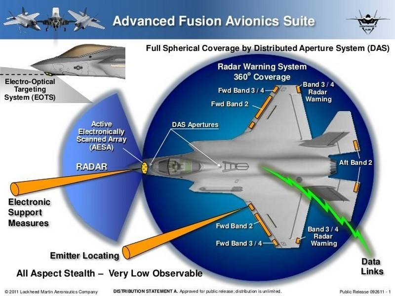 각 배럴에는 플러그가 있습니다. F-35는 미국 방공 시스템에 통합됩니다