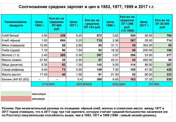 Средняя зарплата в россии в 2000. Средняя зарплата в 1953 году в СССР. Таблица сравнения по заработной плате. Таблица по средней заработной плате. Таблица средний зарплата.