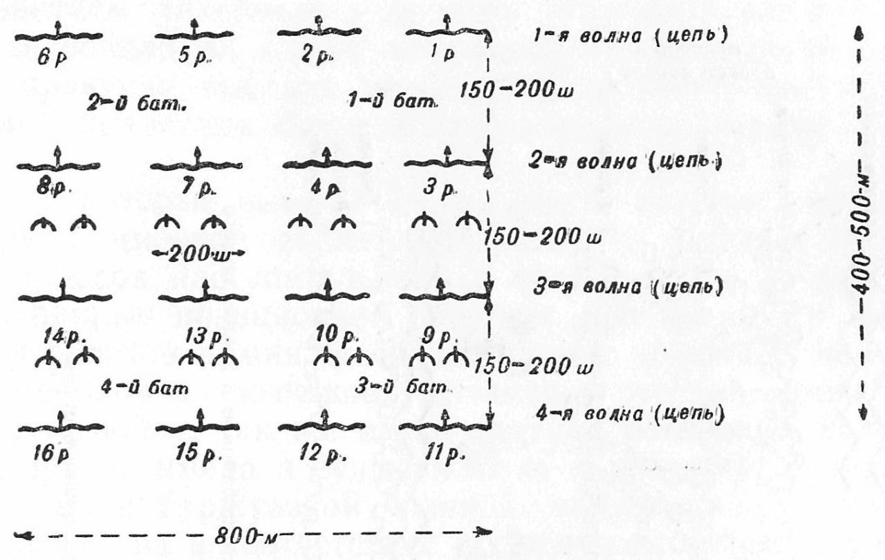 Волны цепей. Способ атаки неприятельской укреплённой позиции
