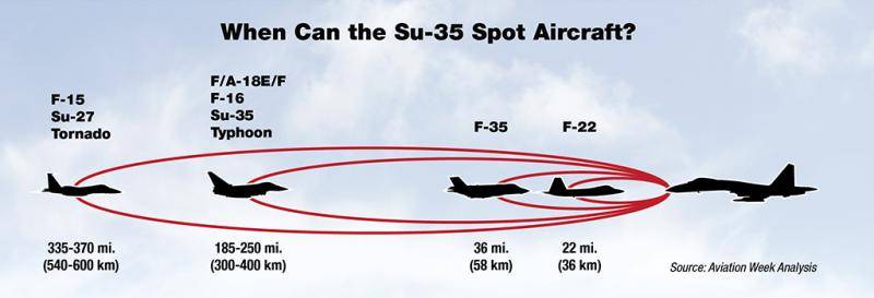 Дальность вампира максимальная. Дальность обнаружения Су-35. Дальность радара f22. Дальность обнаружения РЛС f22. Дальность ракет f22.