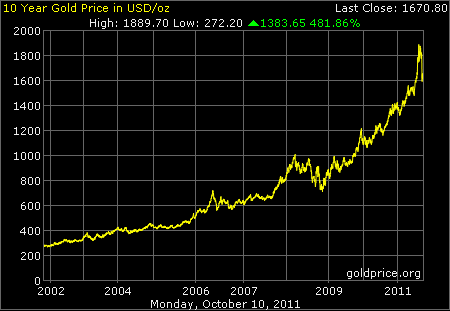 Золото график в рублях за 5 лет. График динамики курса золота за 10 лет. График золота за 10 лет. График динамики золота за 5 лет. График роста золота за 10 лет.