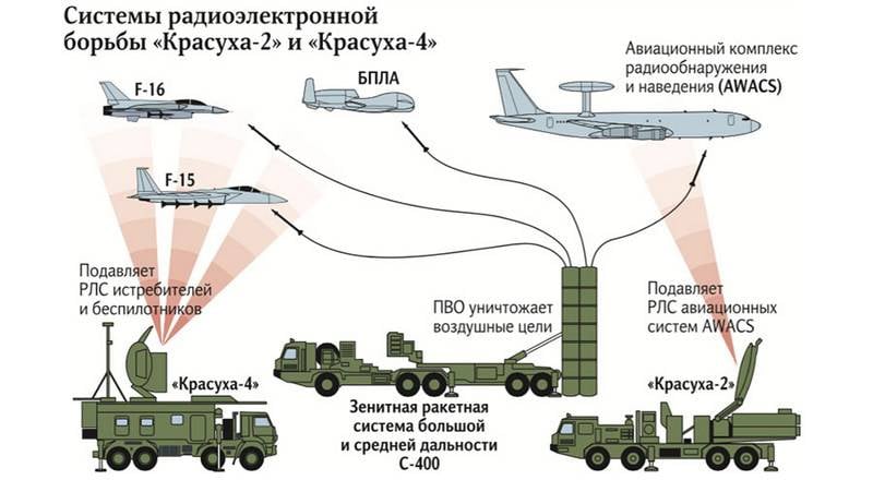 Le ministère de la Défense unira les divisions de défense aérienne aux bataillons de guerre électronique