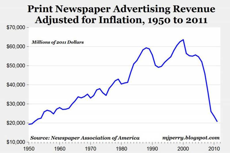 Spadek przychodów z reklam prasowych