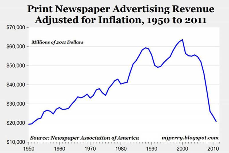 报纸广告收入下降