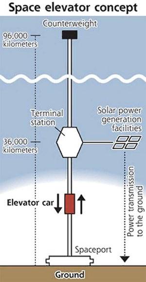 일본은 세계 최초의 우주 엘리베이터를 경험할 준비가되어 있습니다.