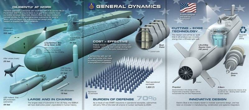 La marina americana accelera il lavoro per creare un nuovo tipo di sottomarino Columbia