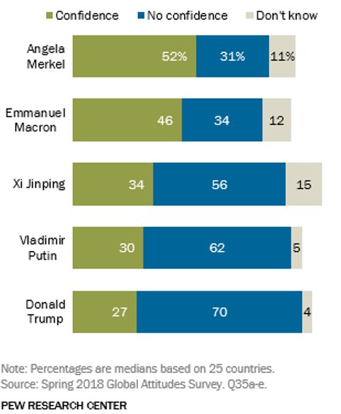 Umfrage: Putin vertraut mehr als Trump
