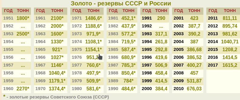 2007 год это сколько лет. Золотой запас СССР по годам. Запасы золота СССР по годам. Золото СССР по годам. Запас золота в СССР.