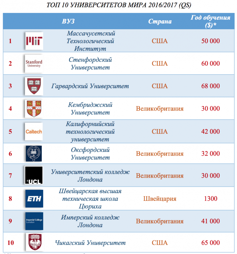 На каком месте образование. Топ университетов мира. Список лучших университетов мира. Мировой рейтинг университетов. Уна топ.