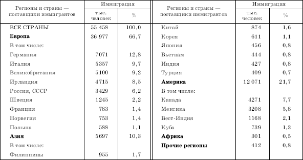 10 стран иммигрантов. Страны эмиграции и иммиграции таблица. Страны регионы эмиграции и иммиграции населения. Страны с массовой иммиграцией страны с массовой эмиграцией таблица. Страны иммиграция и эмиграция карта.