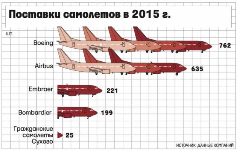 Сколько самолетов продали. Производители гражданских самолетов в мире. Сколько гражданских самолетов в России. Производство самолётов в СССР по годам. Сколько самолетрв в Росси.