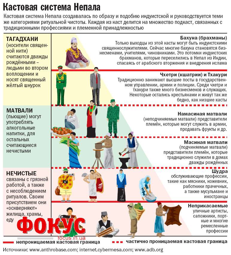 Система каст в индии. Кастовая система в древней Индии. 4 Касты в Индии. Кастовая система общества.