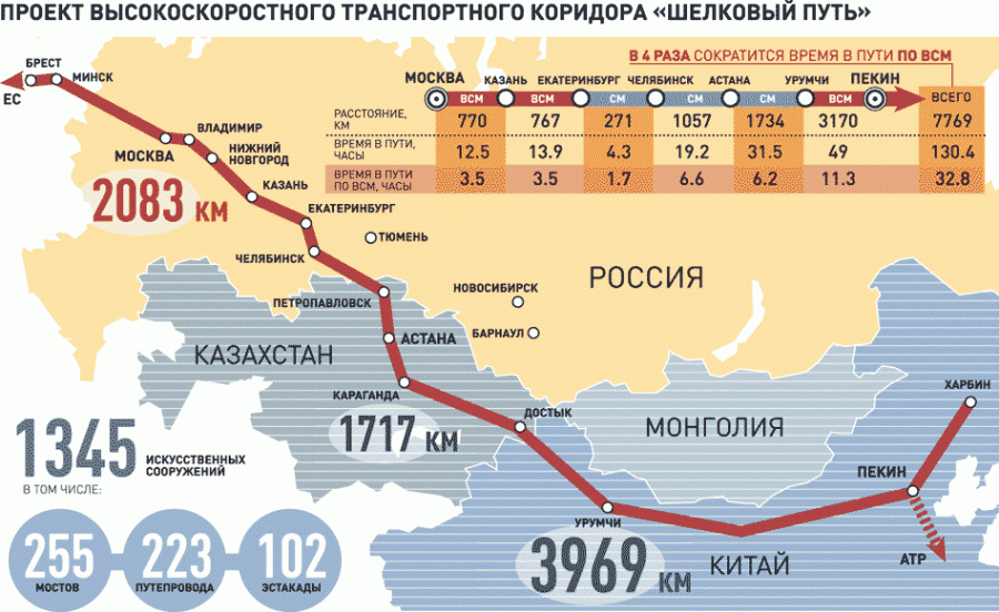 Сколько длится дорога