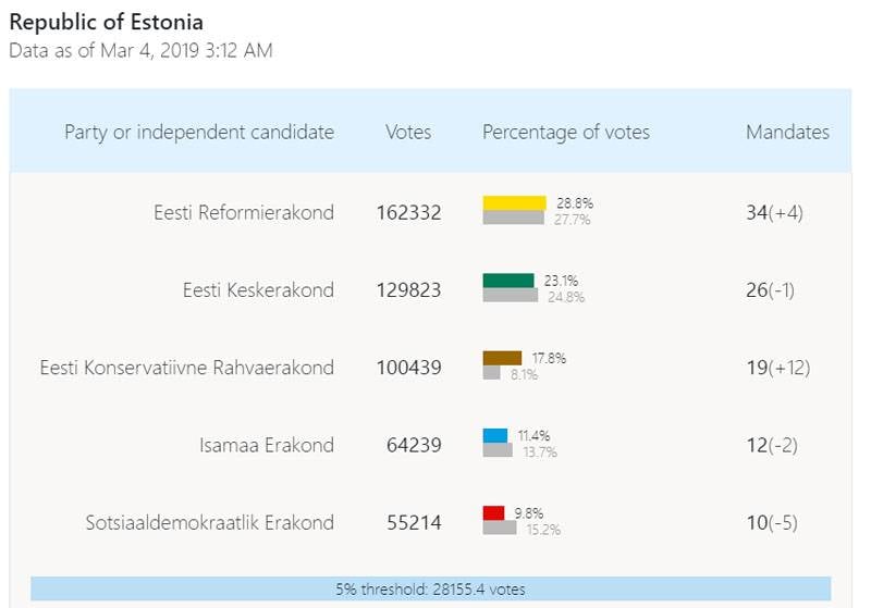В Эстонии победу на выборах празднуют оппозиционеры