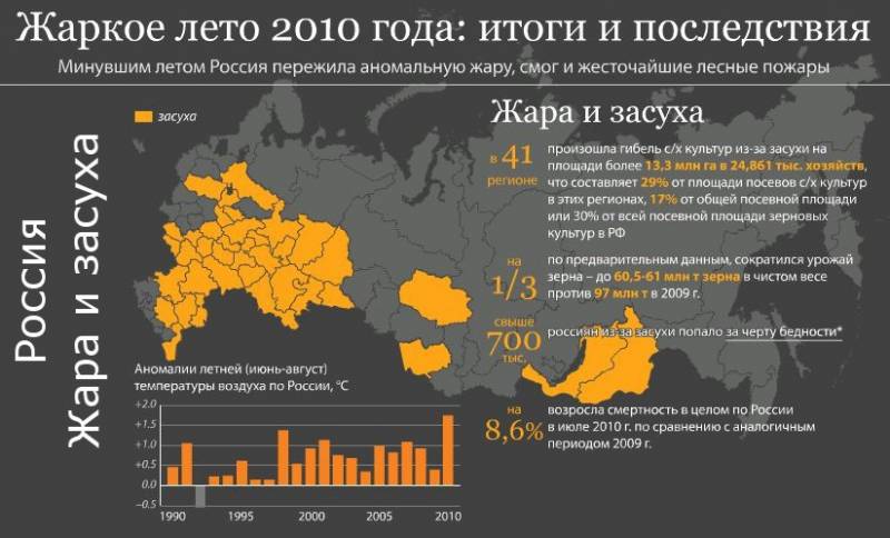 Вся россия 2010