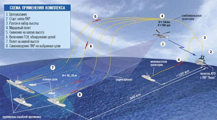 Missile da crociera Onyx proposto di potenziamento