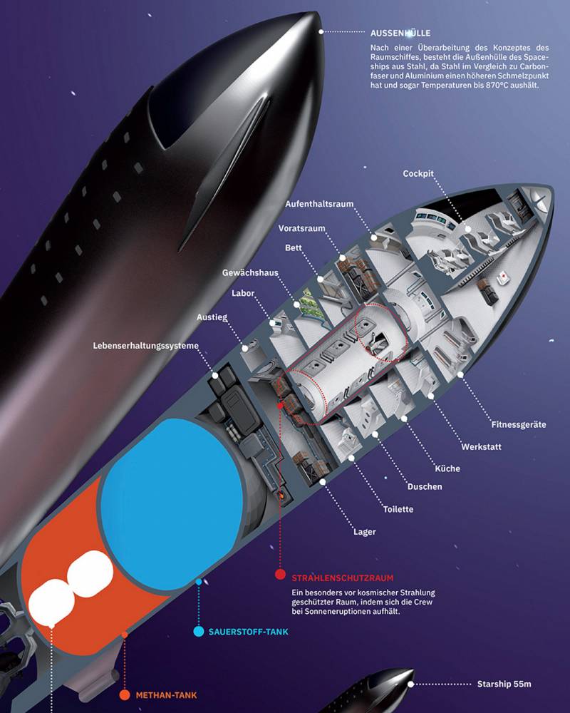 This image has an empty alt attribute; its file name is 1572478168_spacex-starship-cutaway-diagram-by-julian-schindler.jpg