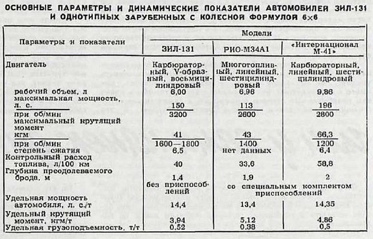 ЗИЛ-131: рабочая лошадка Советской Армии