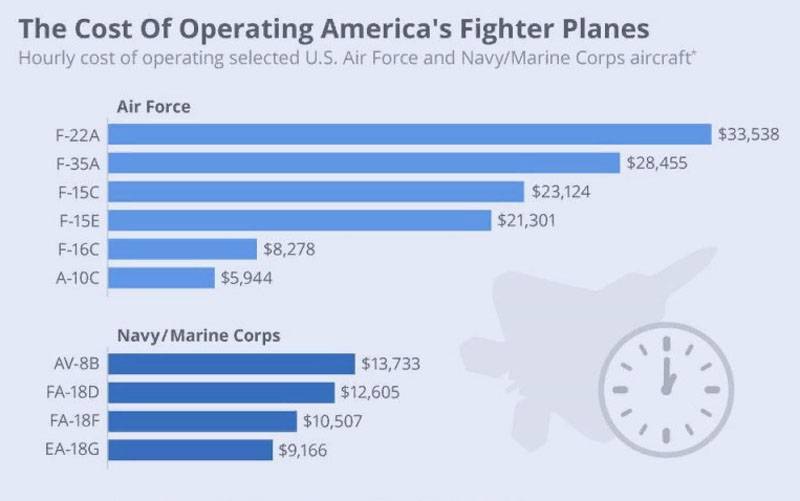 the Most expensive U.S. air force aircraft cost hour flight